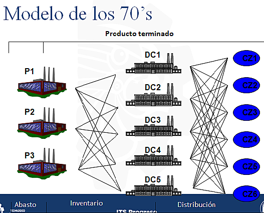 Logística en los años 70´s: Integración funcional de la distribución física