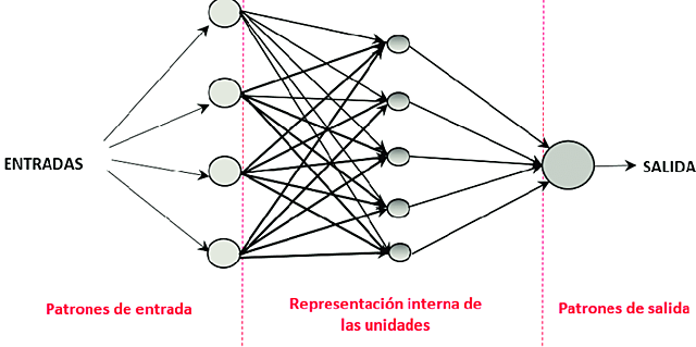 Warren McCulloch y Walter Pitts propusieron el primer modelo de red neuronal artificial.