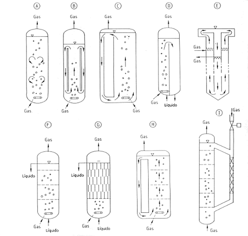 Biorreactor en Columna
