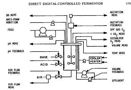 Sistema de Control Computarizado de Biorreactores