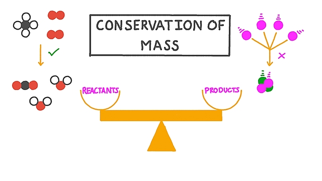 "Law of Conservation of Mass" was established