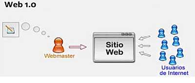 Sistema de híper textos