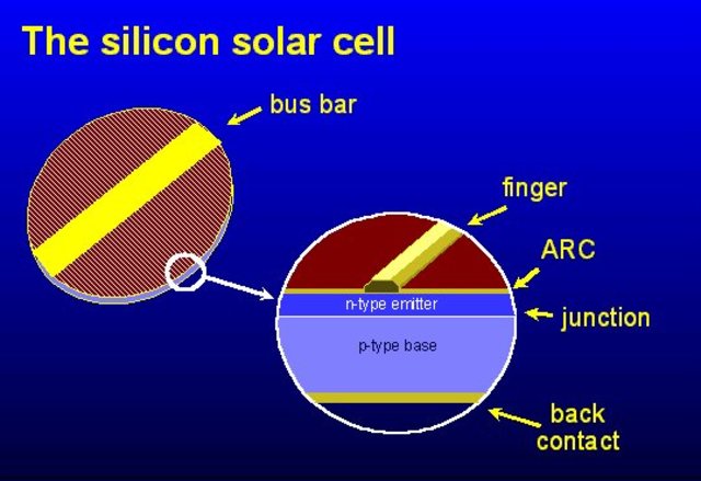 Efficient Solar Cells