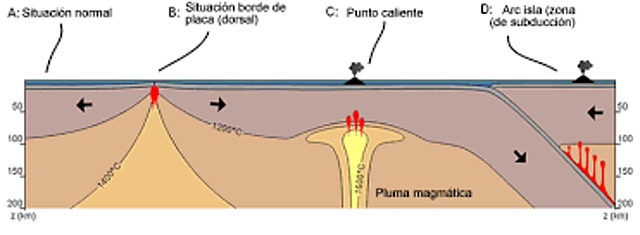 Filmer i McNutt consideren que l'existència d'un augment en el geoide i el gruix de la litosfera (48 km) a l'àrea, contradiuen el model del punt calent.