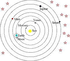 heliocentric theory