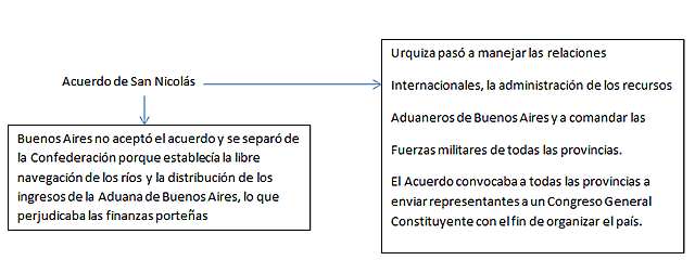 Como consecuencia de sus conflictos se enfrentaron en la batalla de Caseros donde Urquiza venció a Rosas.