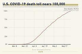 US COVID-19 Deaths Pass the 100,000 Mark