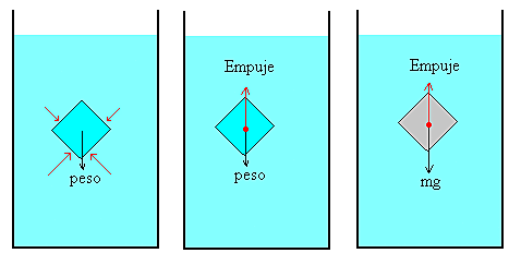 Principio de Arquimedes