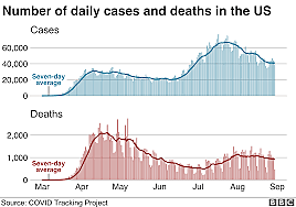 The United States passes 7 million COVID-19 cases.