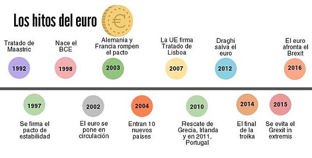 Entrada en vigor del euro