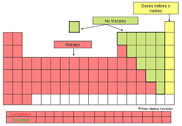 Primera clasificación de los elementos