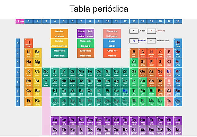 Configuración de la tabla por Seaborg