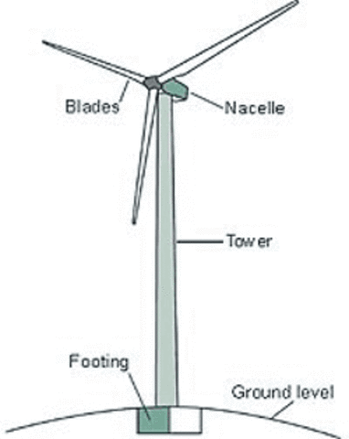 Wind energy