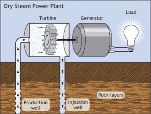 First dry steam geothermal power plant was built in Laderello
