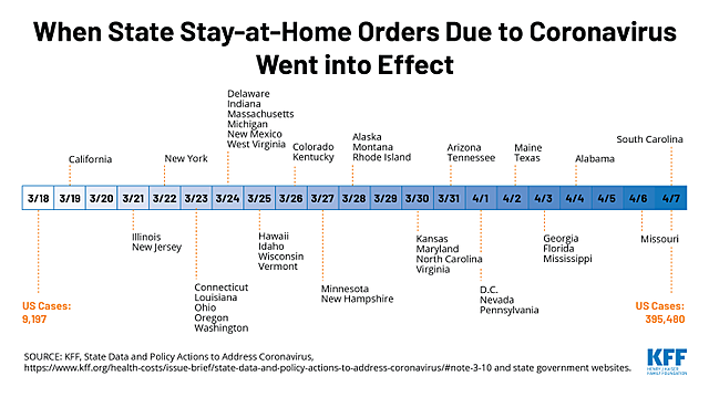 States began issuing stay at home orders