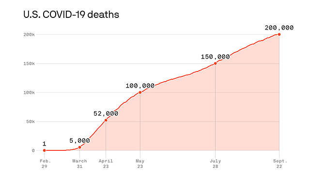 USA reaches 200,000 deaths