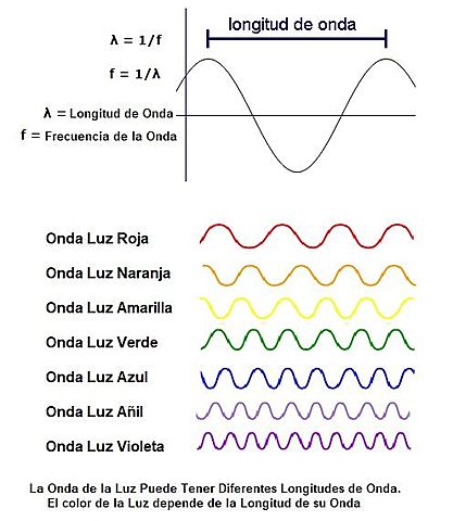 LA APARICION DE LA LONGITUD DE LA ONDA
