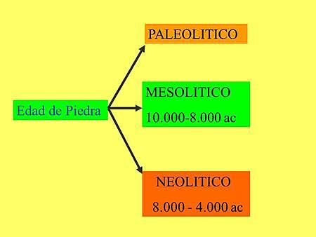 Edad de Piedra/Prehistoria (2.500.000 a.C. - 6.000 a.C.)