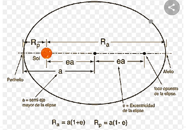 Leyes sobre el movimiento de los planetas