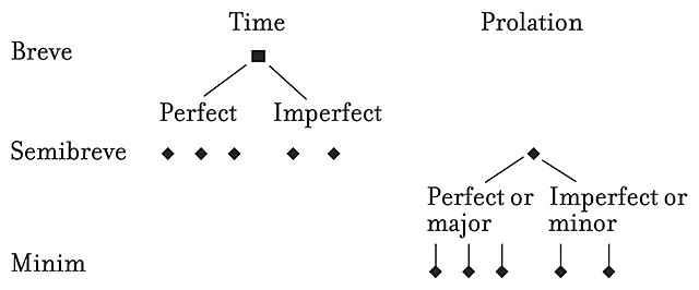 The Ars Nova Treatise