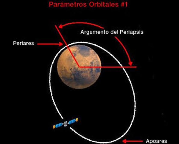 Órbita elíptica del planeta Marte