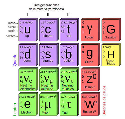 Siglo XX Yang y Mills