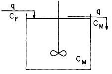 Biorreactor de tanque agitado continuo (CSTR) opera de forma continua, alimentando y removiendo masa y energía.