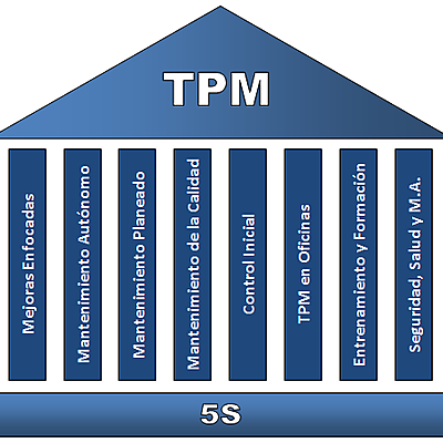 Timeline: Evolución del mantenimiento productivo total