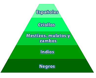 Pirámide Social