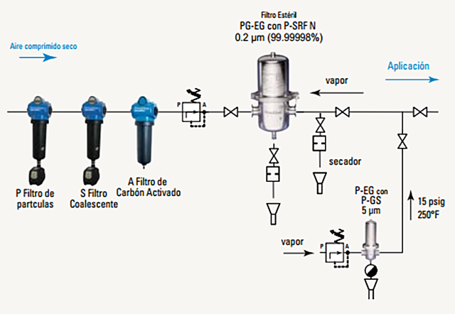 Aplicó la esterilización de aire en fermentadores