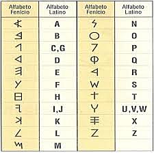 Introducen las vocales en el alfabeto fenicio
