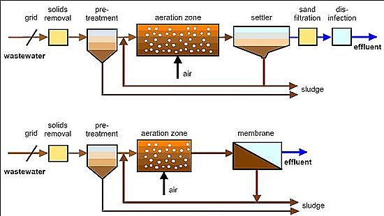 Biorreactor de membrana, comprende un proceso de sedimentación convencional y una separación por membranas para retener la biomasa, utilizado principalmente para tratar aguas residuales.