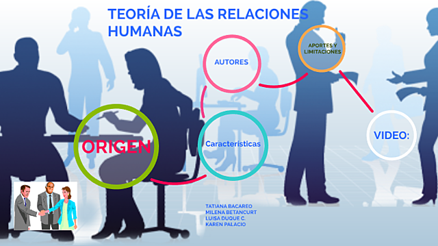 Teoría de las Relaciones Humanas