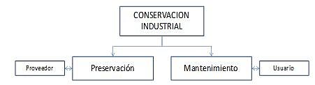 Conservación industrial