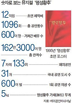 뮤지컬 <명성황후>
