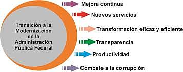 Modernización de la Administración en México