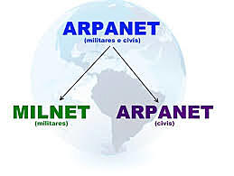 ARPANET se separa de la red militar y nace internet