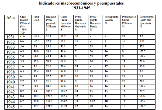 Indicadores macroeconómicos a 1945