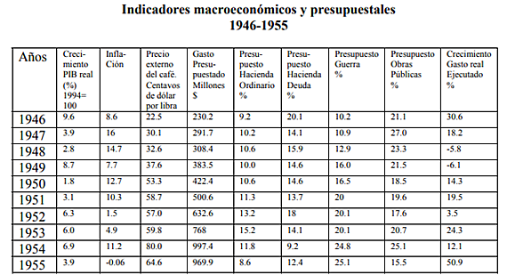 Indicadores macroeconómicos y presupuestales 1946-1955