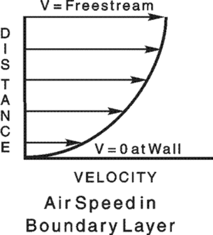 Concept of a fixed "boundary layer