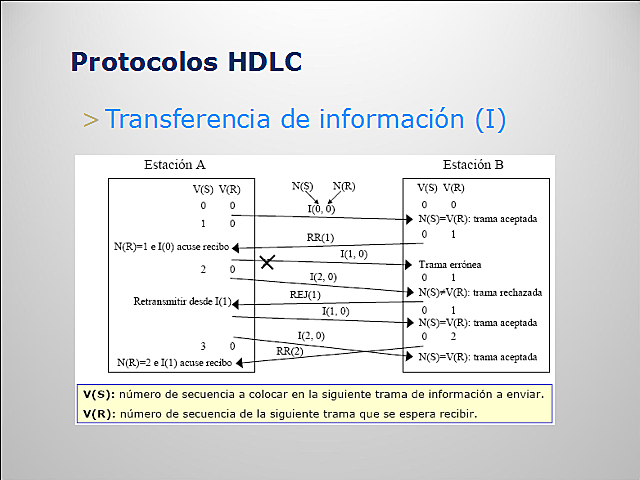Protocolo HDLC