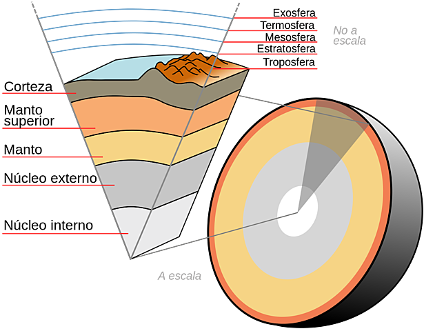 Diferencia entre manto interno, externo y corteza terrestre