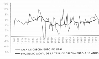 Comportamiento del PIB