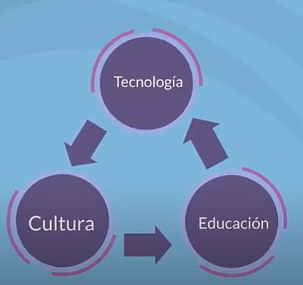 Tecnología Educativa en la Actualidad