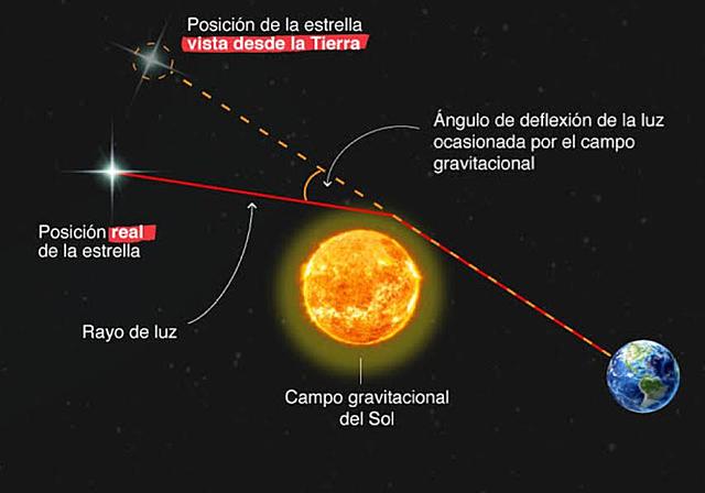 La confirmación hace famoso a Einstein.