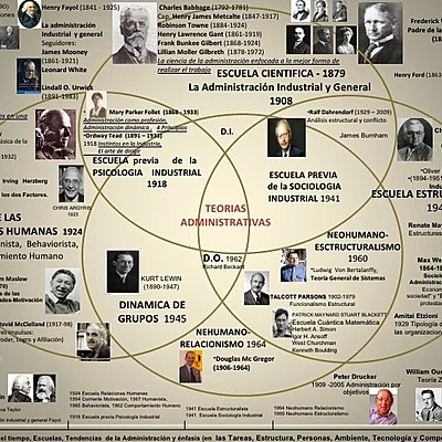 Timeline: ESCUELAS ADMINISTRATIVAS