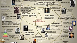 Timeline: ESCUELAS ADMINISTRATIVAS