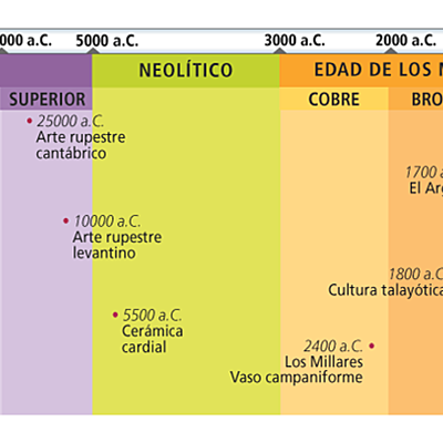 Timeline: Bloque 1: desde la Prehistoria hasta la desaparición del reino visigodo