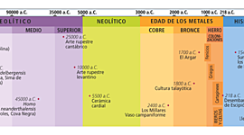 Timeline: Bloque 1: desde la Prehistoria hasta la desaparición del reino visigodo