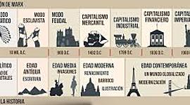 Timeline: Modos de Producción de la Historia Mundial